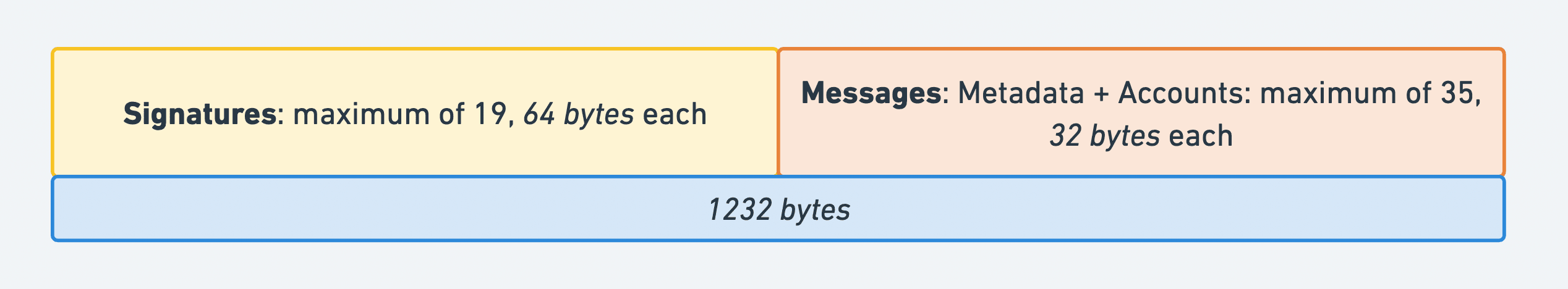 Transaction Format